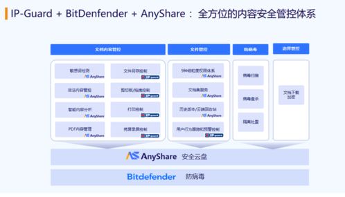 構筑企業數字核心的鐵三角 AnyShare安全云盤與IP Guard、Bitdefender的融合智勝之道