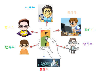為什么中國(guó)電子工程師的發(fā)展不如軟件工程師方向?